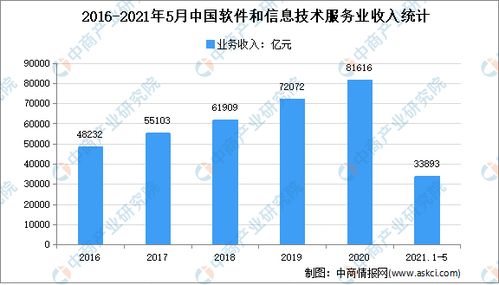 2021年中國數(shù)字創(chuàng)意產(chǎn)業(yè)市場(chǎng)現(xiàn)狀及發(fā)展趨勢(shì)預(yù)測(cè)分析 工業(yè)互聯(lián)網(wǎng)數(shù)據(jù)服務(wù)的賦能與融合