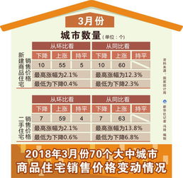2018年3月70個(gè)大中城市商品住宅銷售價(jià)格變動情況分析 市場分化加劇 調(diào)控持續(xù)深化